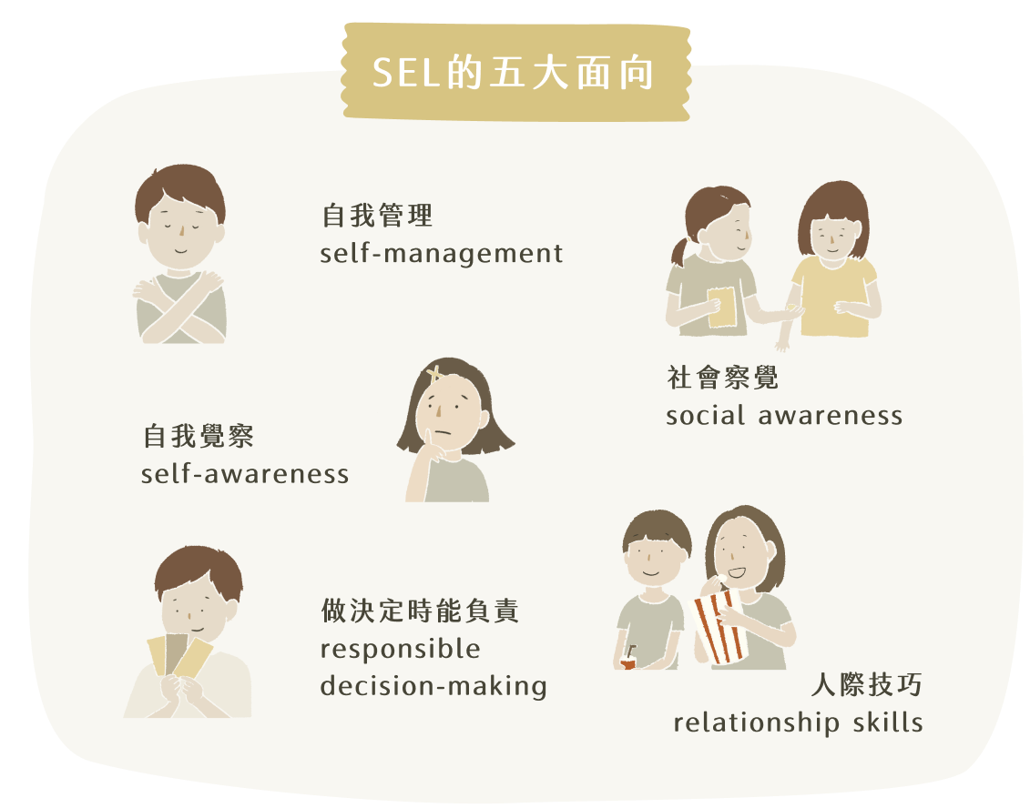 SEL的五大面向：自我管理、社會察覺、自我察覺、做決定時能負責、人際技巧